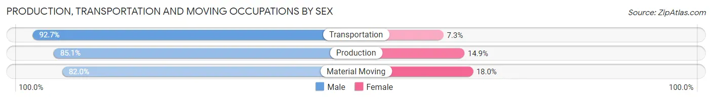 Production, Transportation and Moving Occupations by Sex in Zip Code 53120