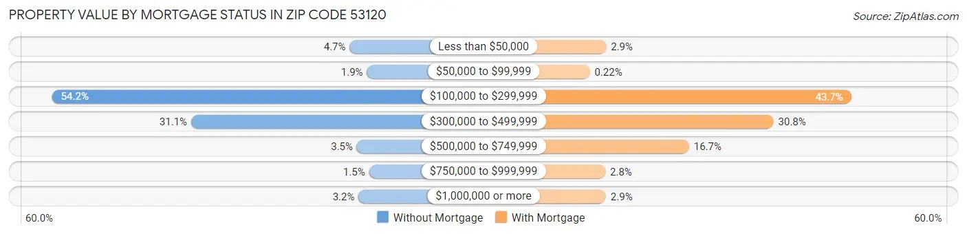 Property Value by Mortgage Status in Zip Code 53120