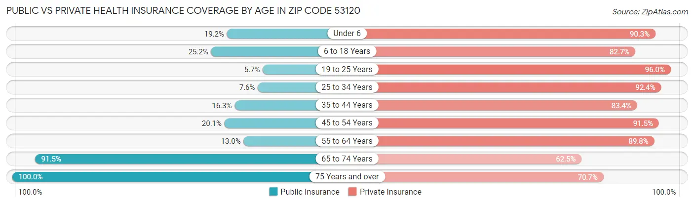 Public vs Private Health Insurance Coverage by Age in Zip Code 53120