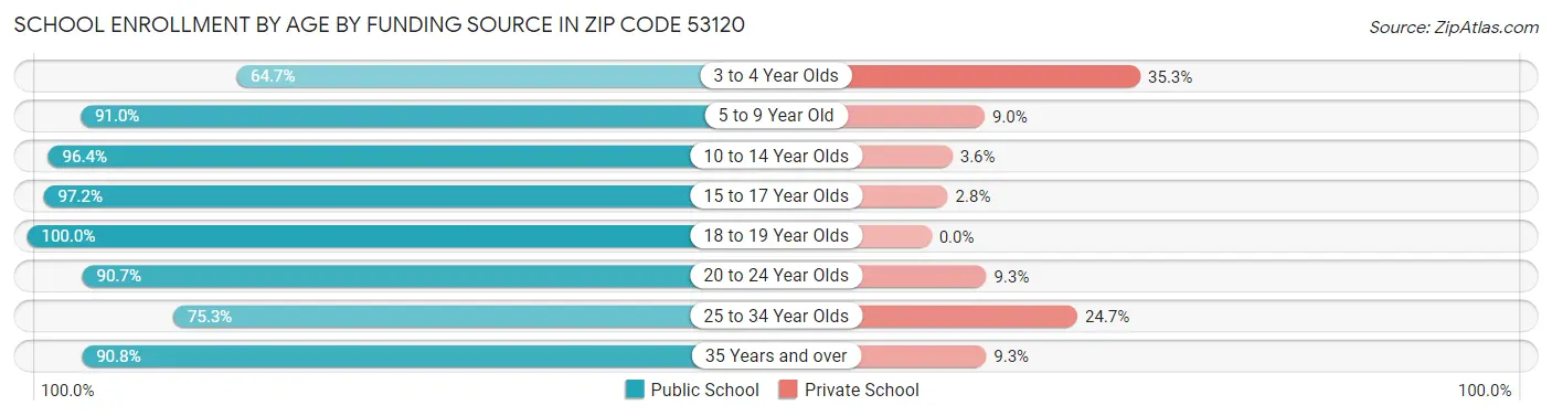 School Enrollment by Age by Funding Source in Zip Code 53120