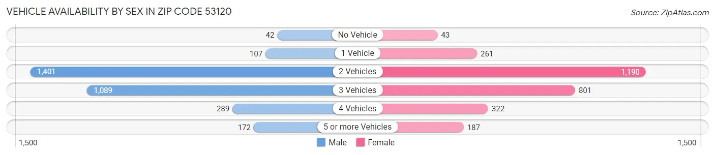 Vehicle Availability by Sex in Zip Code 53120