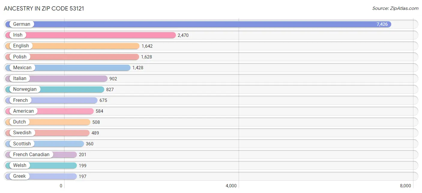 Ancestry in Zip Code 53121