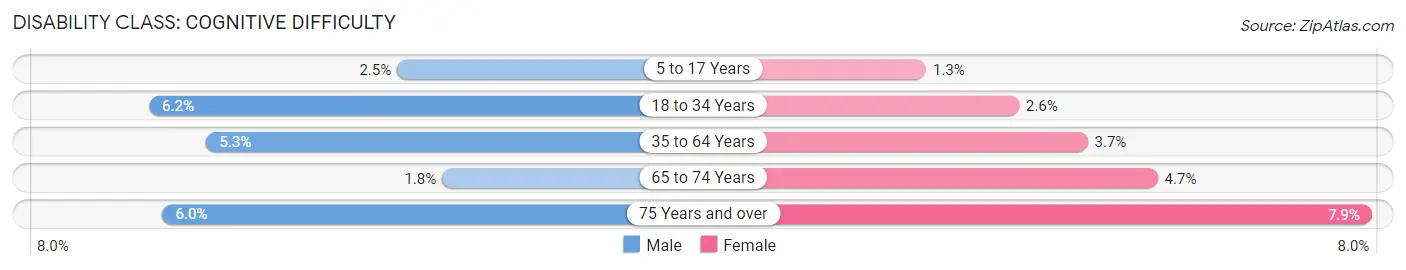 Disability in Zip Code 53121: <span>Cognitive Difficulty</span>