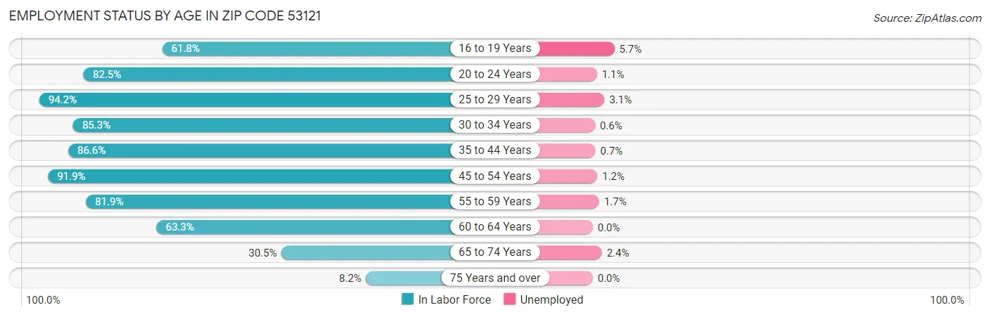 Employment Status by Age in Zip Code 53121