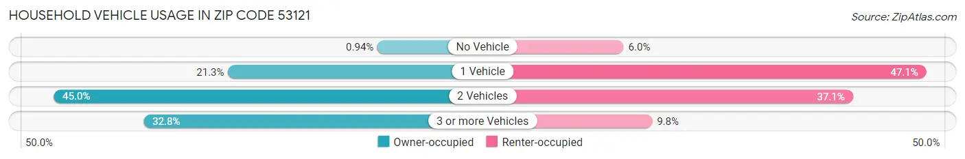 Household Vehicle Usage in Zip Code 53121