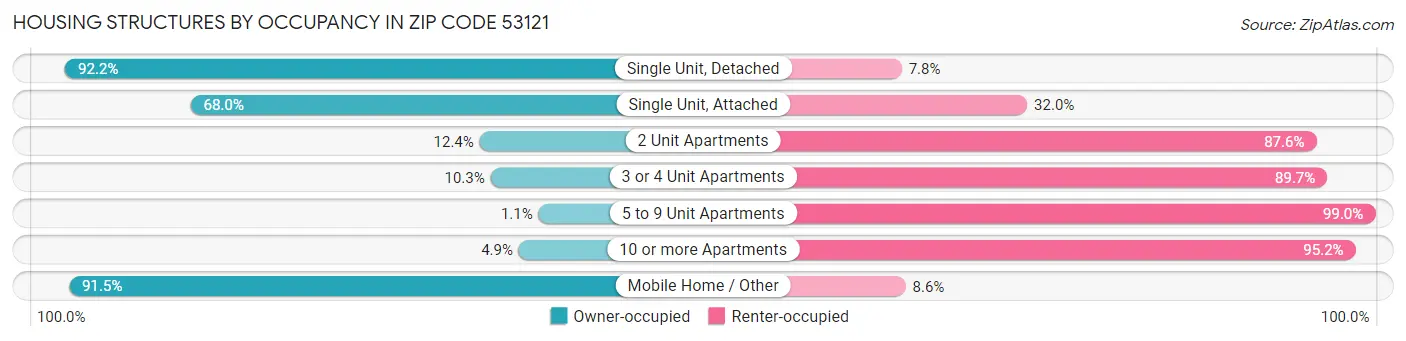 Housing Structures by Occupancy in Zip Code 53121