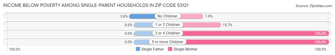Income Below Poverty Among Single-Parent Households in Zip Code 53121