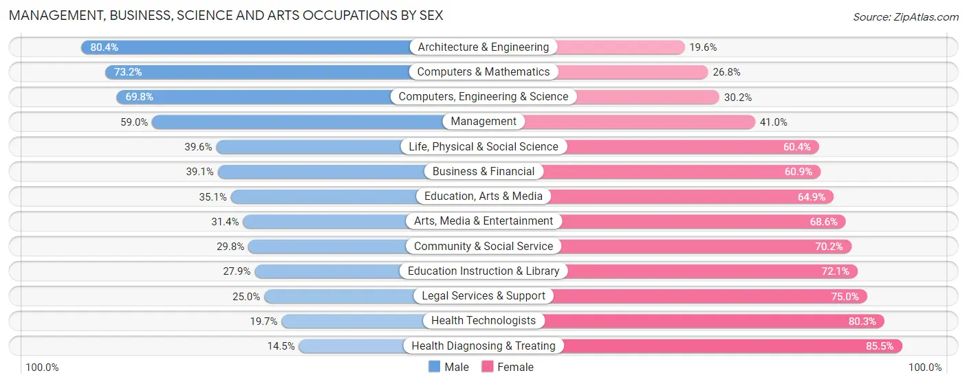 Management, Business, Science and Arts Occupations by Sex in Zip Code 53121