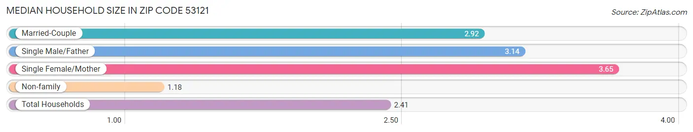 Median Household Size in Zip Code 53121