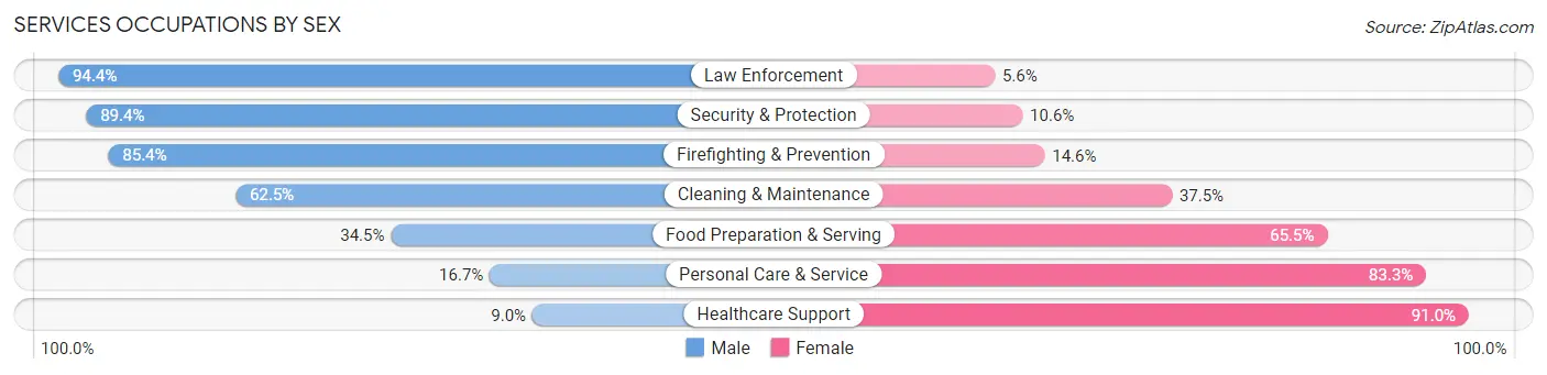 Services Occupations by Sex in Zip Code 53121