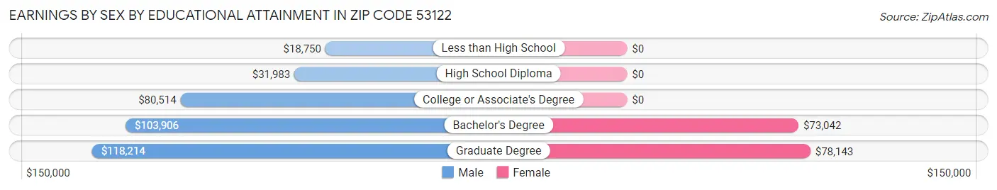 Earnings by Sex by Educational Attainment in Zip Code 53122