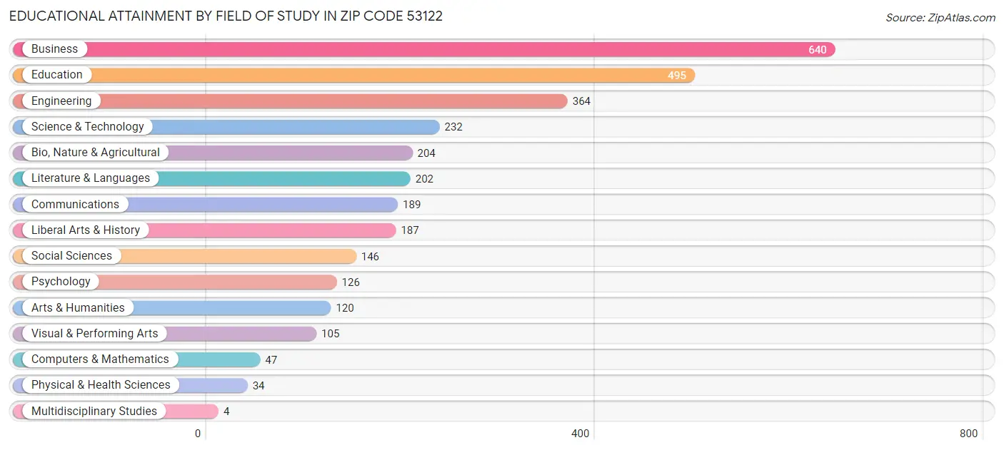 Educational Attainment by Field of Study in Zip Code 53122