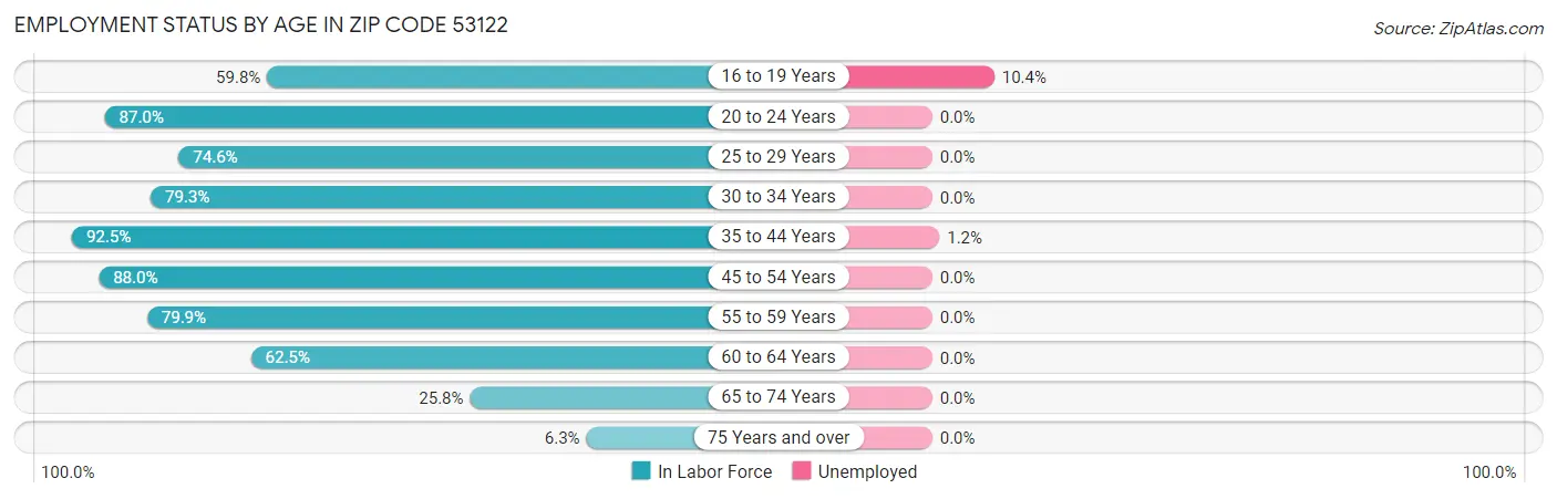 Employment Status by Age in Zip Code 53122