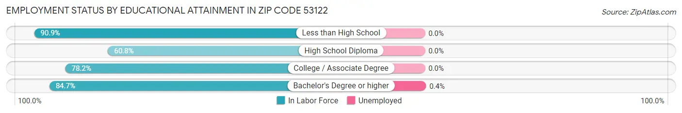 Employment Status by Educational Attainment in Zip Code 53122