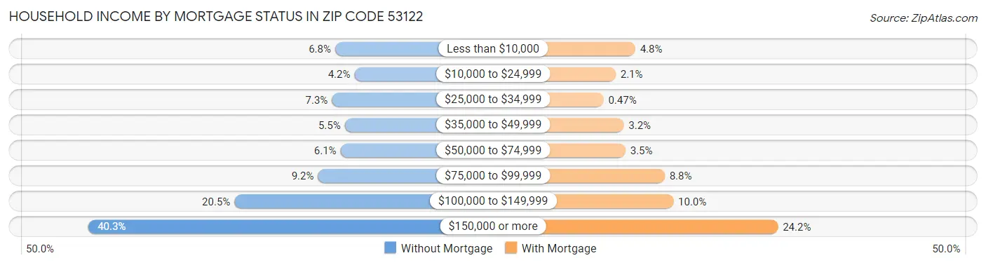 Household Income by Mortgage Status in Zip Code 53122