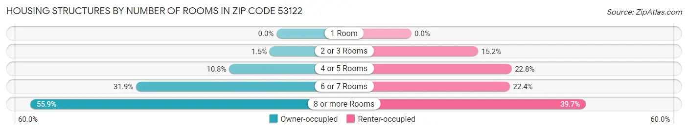 Housing Structures by Number of Rooms in Zip Code 53122