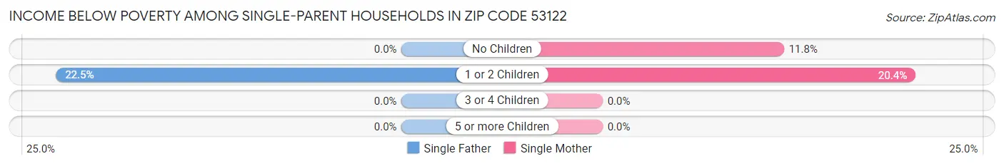 Income Below Poverty Among Single-Parent Households in Zip Code 53122