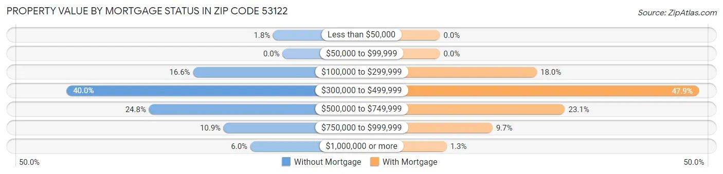 Property Value by Mortgage Status in Zip Code 53122