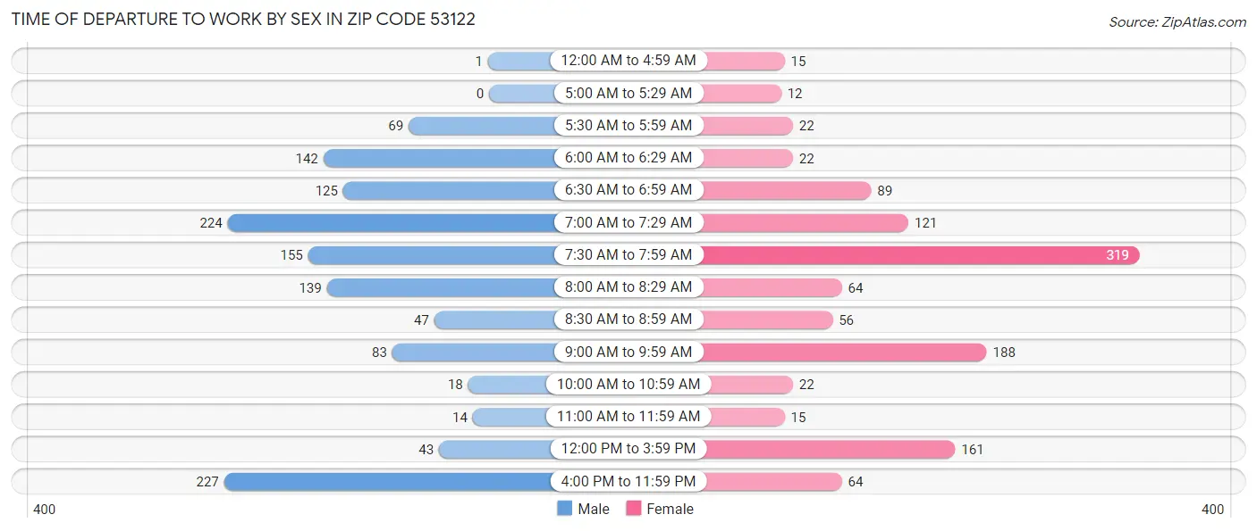 Time of Departure to Work by Sex in Zip Code 53122