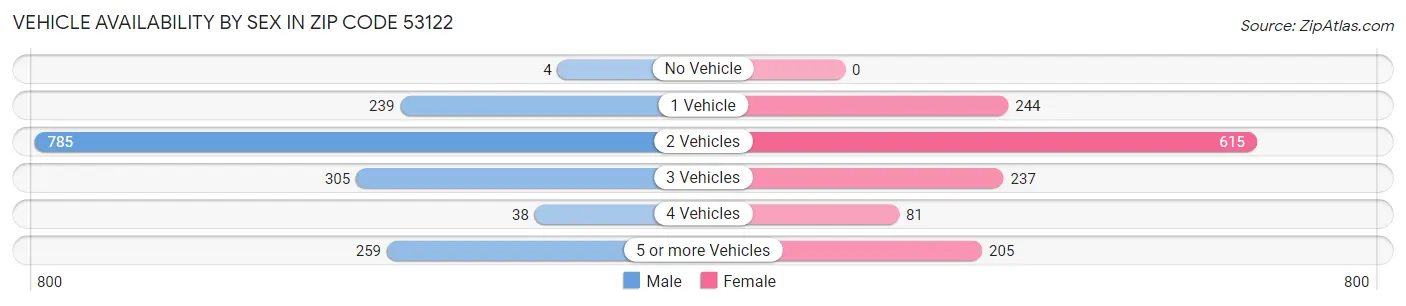 Vehicle Availability by Sex in Zip Code 53122