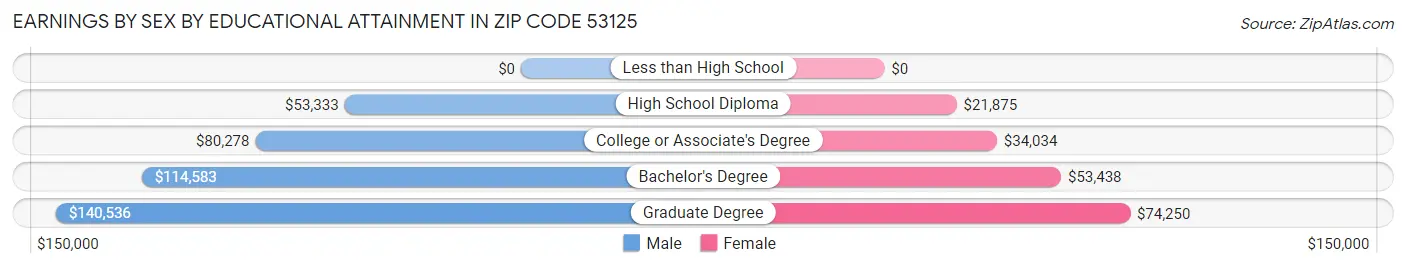 Earnings by Sex by Educational Attainment in Zip Code 53125