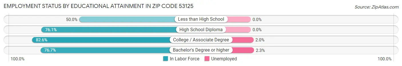 Employment Status by Educational Attainment in Zip Code 53125