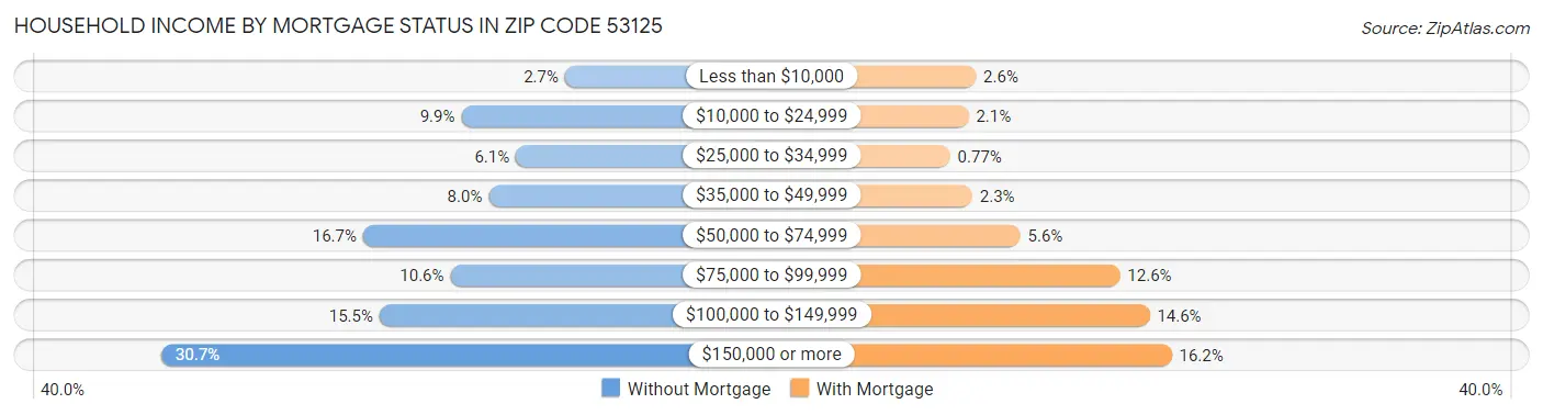 Household Income by Mortgage Status in Zip Code 53125