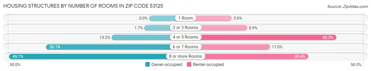 Housing Structures by Number of Rooms in Zip Code 53125
