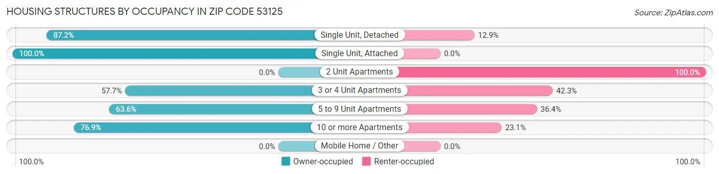 Housing Structures by Occupancy in Zip Code 53125