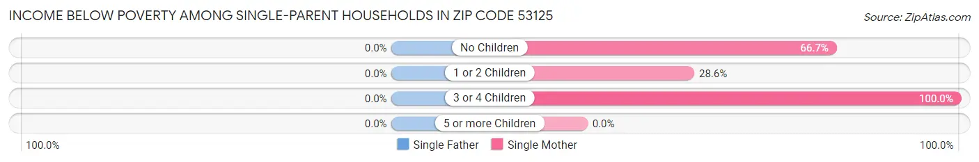 Income Below Poverty Among Single-Parent Households in Zip Code 53125