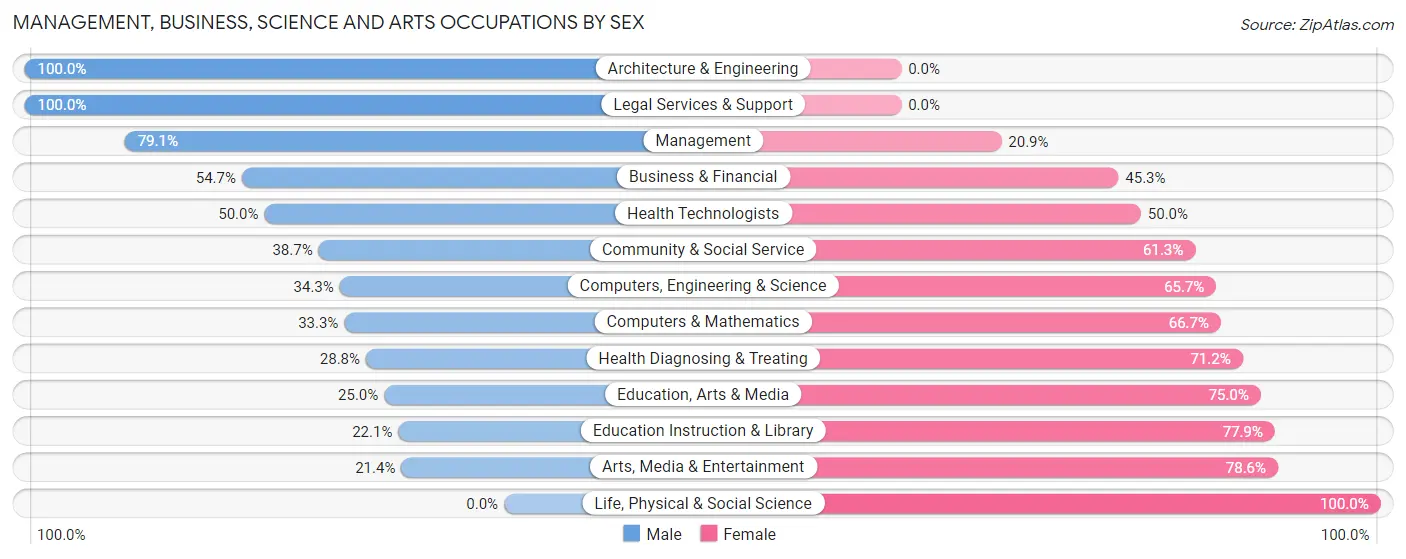 Management, Business, Science and Arts Occupations by Sex in Zip Code 53125