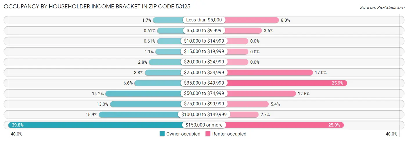 Occupancy by Householder Income Bracket in Zip Code 53125
