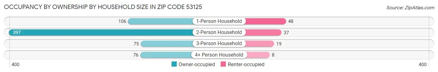 Occupancy by Ownership by Household Size in Zip Code 53125