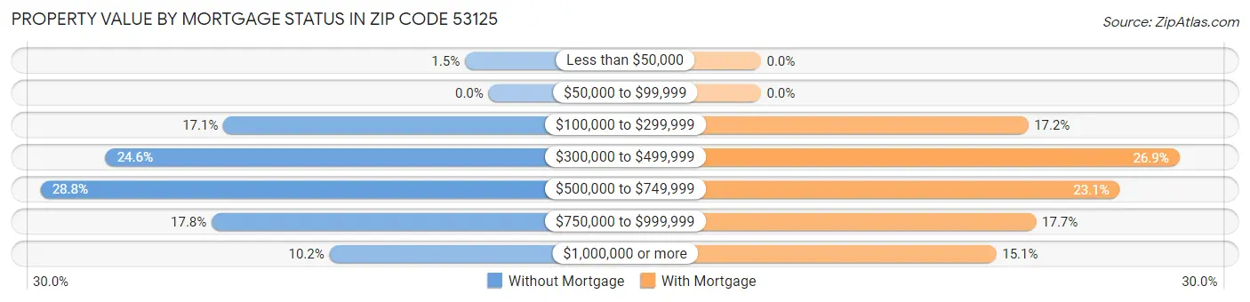 Property Value by Mortgage Status in Zip Code 53125