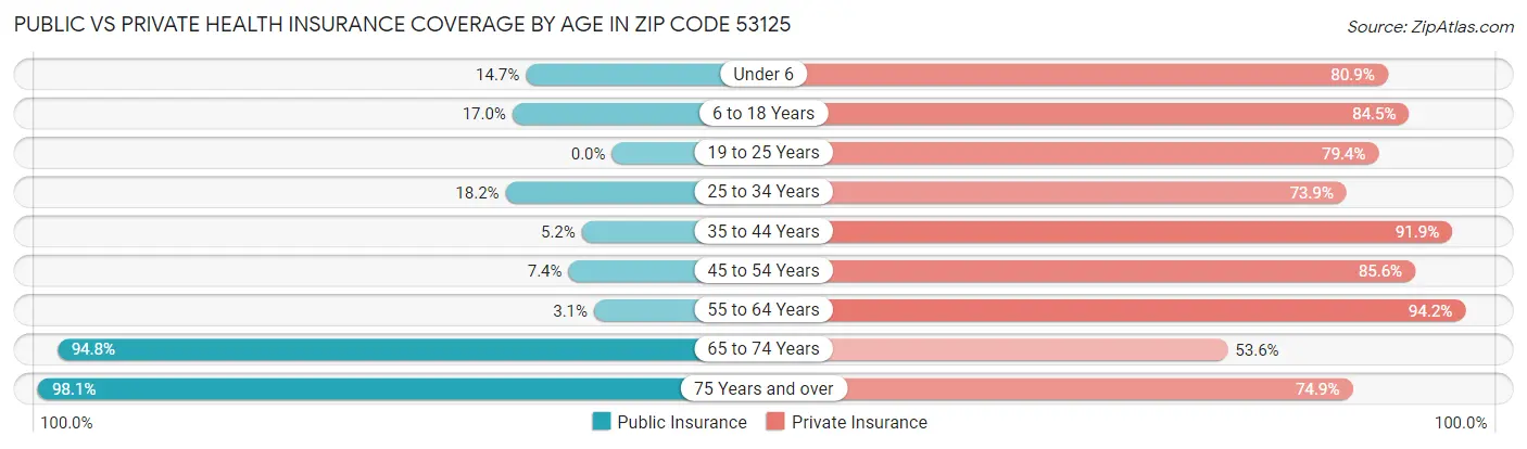 Public vs Private Health Insurance Coverage by Age in Zip Code 53125