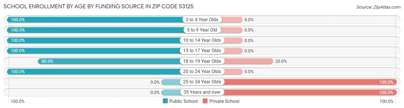 School Enrollment by Age by Funding Source in Zip Code 53125
