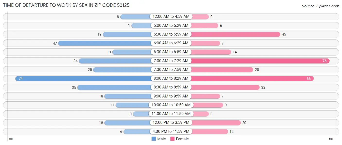 Time of Departure to Work by Sex in Zip Code 53125