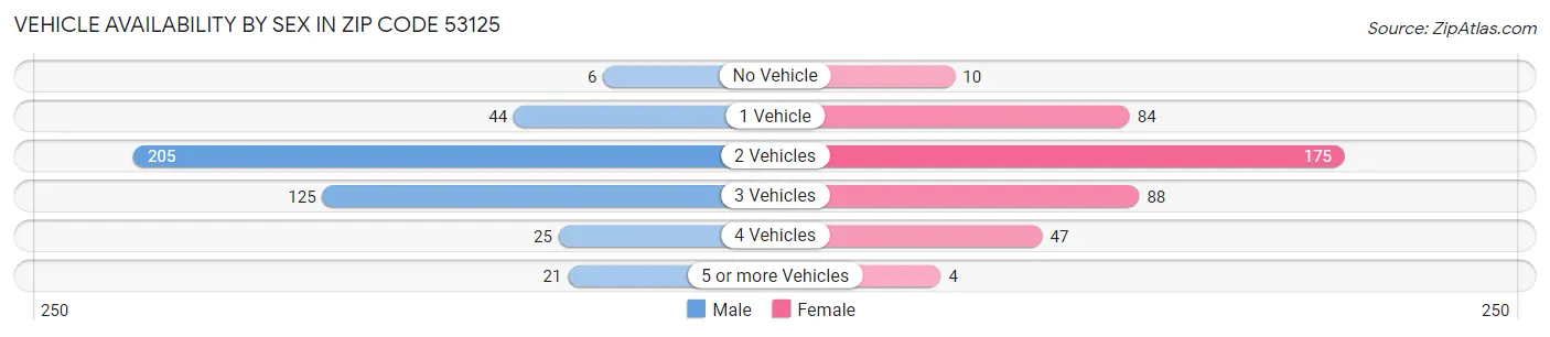 Vehicle Availability by Sex in Zip Code 53125