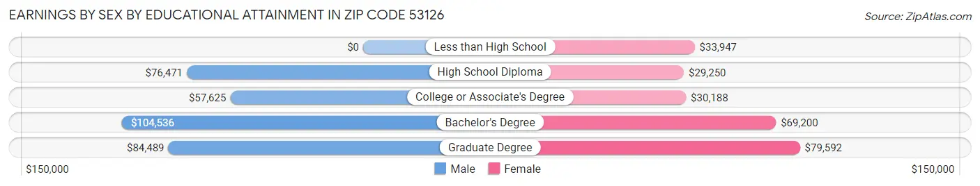 Earnings by Sex by Educational Attainment in Zip Code 53126