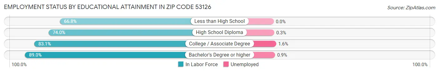 Employment Status by Educational Attainment in Zip Code 53126