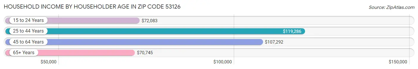 Household Income by Householder Age in Zip Code 53126