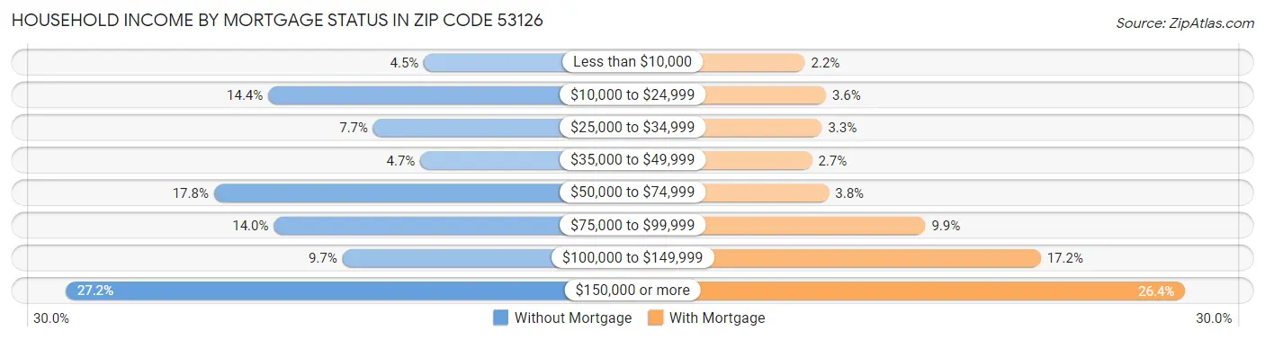 Household Income by Mortgage Status in Zip Code 53126
