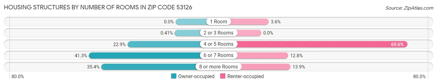 Housing Structures by Number of Rooms in Zip Code 53126