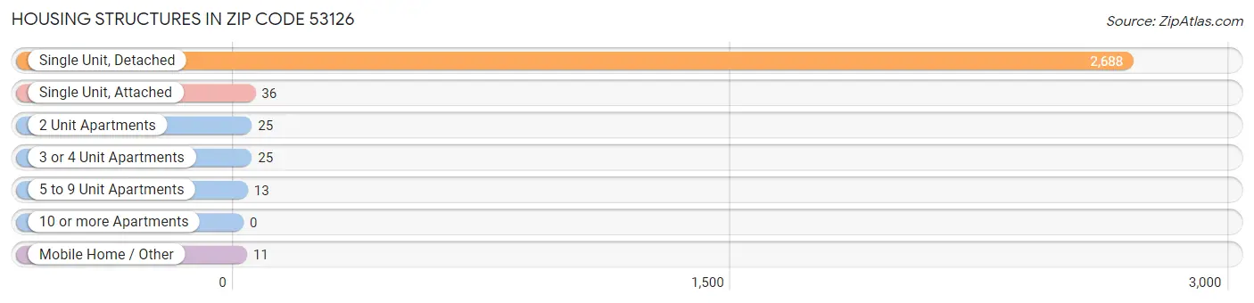 Housing Structures in Zip Code 53126