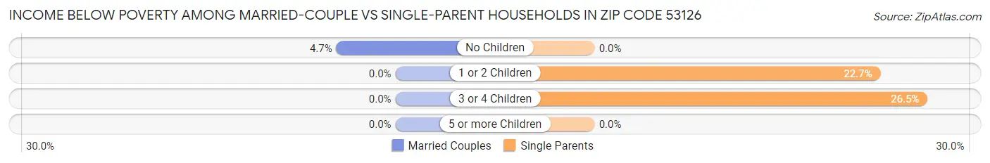 Income Below Poverty Among Married-Couple vs Single-Parent Households in Zip Code 53126