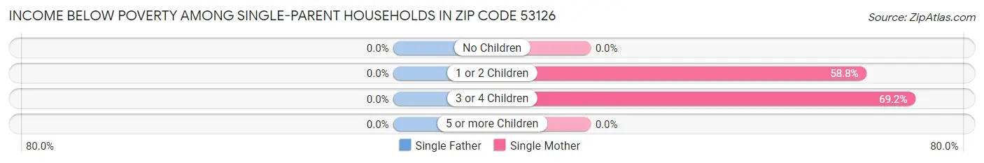 Income Below Poverty Among Single-Parent Households in Zip Code 53126