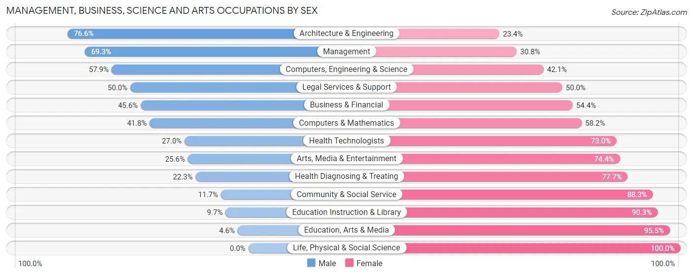 Management, Business, Science and Arts Occupations by Sex in Zip Code 53126