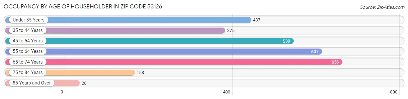 Occupancy by Age of Householder in Zip Code 53126