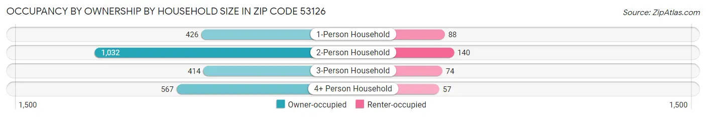 Occupancy by Ownership by Household Size in Zip Code 53126