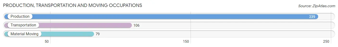 Production, Transportation and Moving Occupations in Zip Code 53126